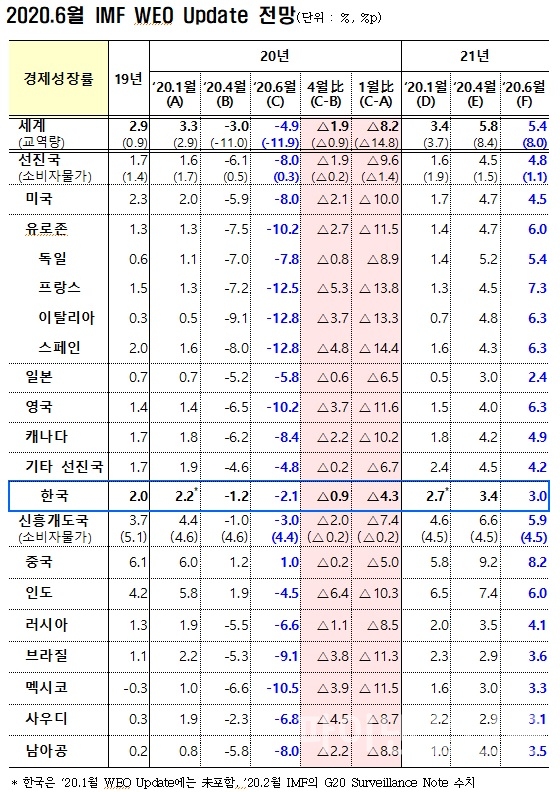 IMF, 기획재정부