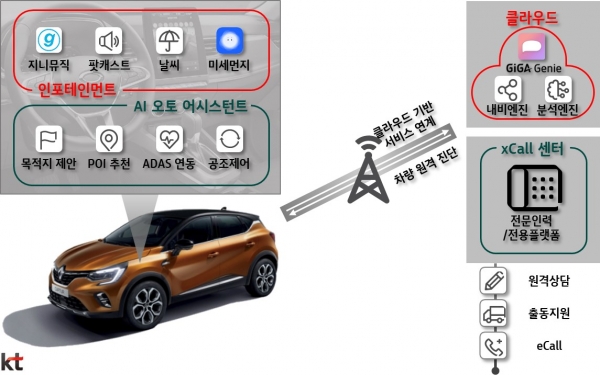 르노삼성 신형 차량에 도입되는 KT의 차세대 커넥티드카 서비스 구현도 (제공=KT)