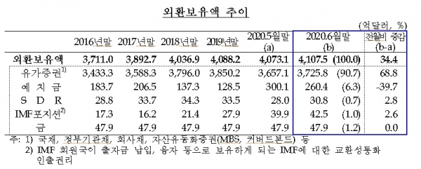 한국은행