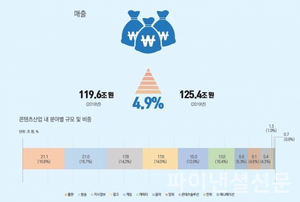 2019년 우리나라 콘텐츠 매출 성과 인포그래픽 (자료=콘진원)