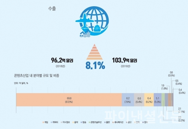 2019년 우리나라 콘텐츠 수출 성과 인포그래픽 (자료=콘진원)
