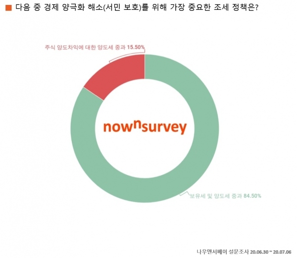 나우앤서베이 설문 응답율 그래프 (자료=나우앤서베이)