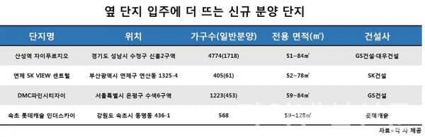 인근 아파트 입주에 주목받는 신규 분양 단지 (자료=부동산114)