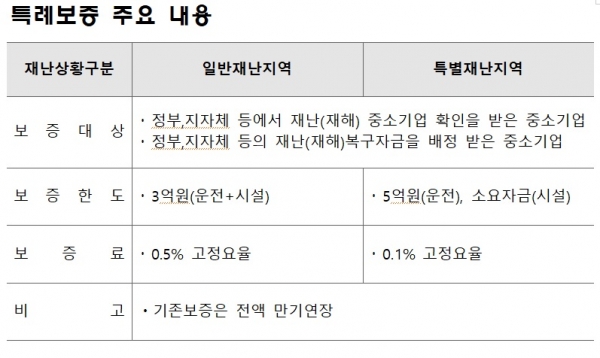 신용보증기금