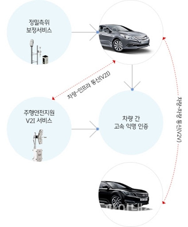 자율주행을 위한 V2X 기술 (자료=현대오토에버)