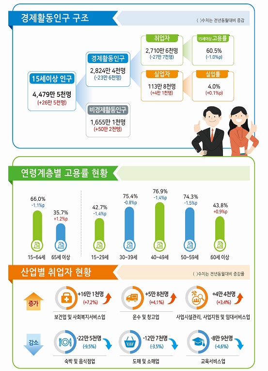 7월 고용동향/통계청