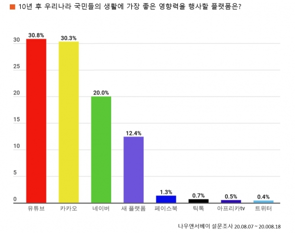 '10년 후 우리나라 국민들의 생활에 가장 좋은 영향력을 행사할 플랫폼은?'라는 질문에 대한 응답 결과 (자료=엘림넷)