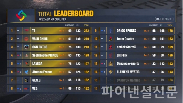 PCS2 아시아 한국 대표 선발전 최종 경기 결과 (자료=펍지)