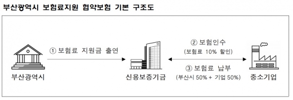 신용보증기금