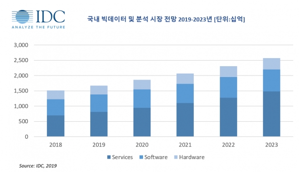 국내 빅데이터 및 분석 시장 전망 2019~2023년 (단위:10억) (자료=한국IDC)