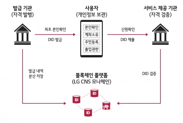 DID 개념도 예시 (자료=LG CNS)