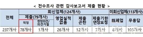 (사진=금융감독원)