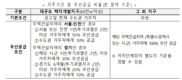 국토부