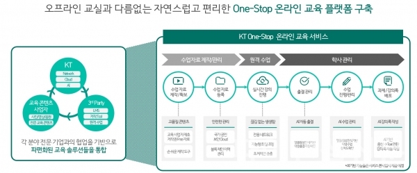 KT 비대면 온라인 교육 플랫폼 인포그래픽 (자료=KT)