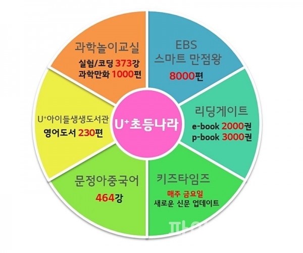 U+초등나라 6종 콘텐츠 특징 (자료=LG유플러스)