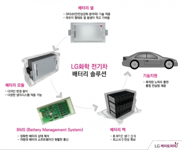 LG화학 전기차 배터리 인포그래픽 (자료=LG화학)