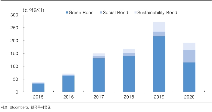 지속적으로 증가세를 보이던 글로벌 ESG채권 발행규모는 2019년 말 코로나19 팬데믹 이후 급격히 늘어났다. (출처=한국투자증권)