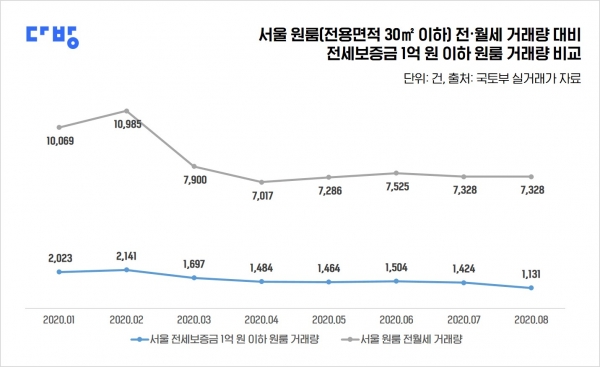 서울 원룸 전월세 거래량 대비 전세보증금 1억 원 이하 원룸 거래량 (자료=다방)