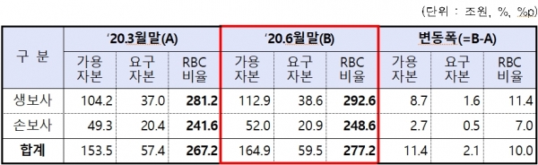 보험사 RBC비율 변동내역 (출처=금융감독원)
