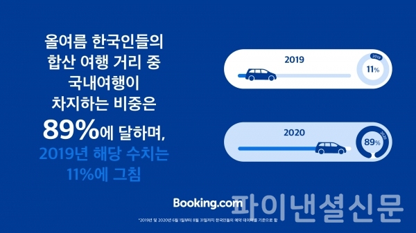 올여름 한국인들의 합산 여행 거리 중 국내여행이 차지하는 비중 인포그래픽 (자료=부킹닷컴)