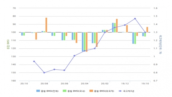 종합 BMSI 추이 (출처=금융투자협회)