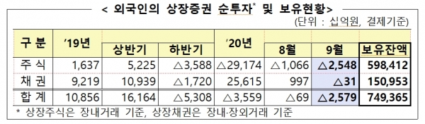 외국인의 상장증권 순투자 및 보유 현황 (출처=금융감독원)