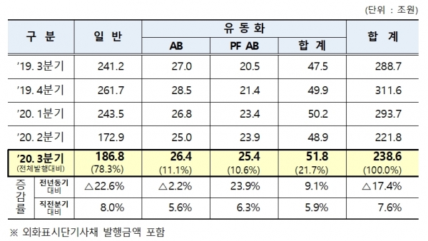 단기사채 유형별 발행 현황 (출처=예탁결제원)