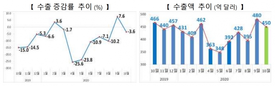 산업부