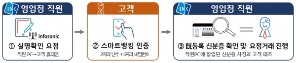 IBK 디지털 본인 인증 절차