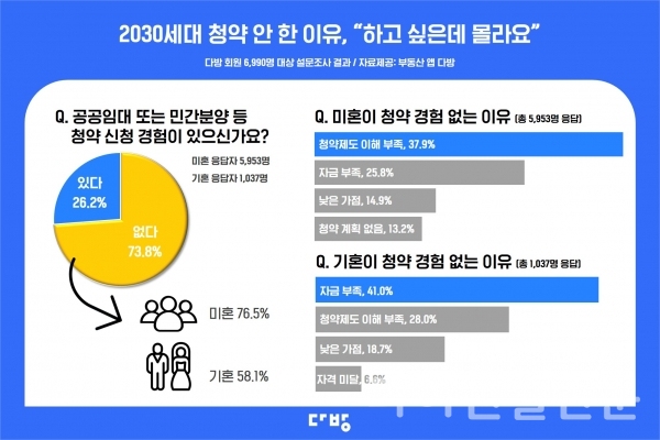 2030세대 청약 경험 현황 인포그래픽 (자료=다방)