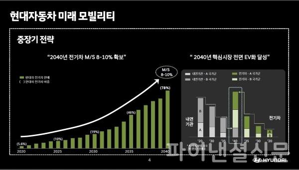 현대차 CEO 인베스터 데이 발표 자료 (자료=현대차)