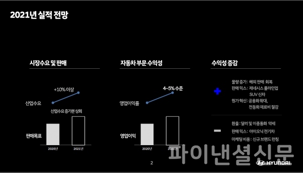 현대차 CEO 인베스터 데이 발표 자료 (자료=현대차)
