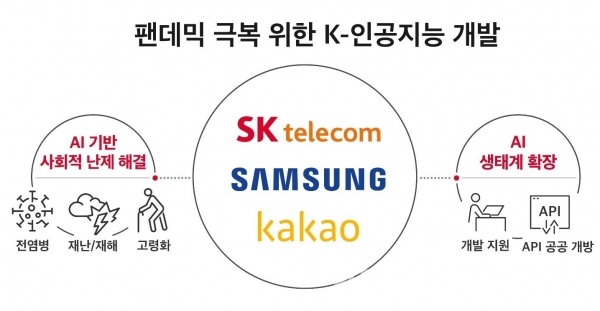 3사 K-인공지능 개발 인포그래픽 (자료=SKT, 삼성전자, 카카오)