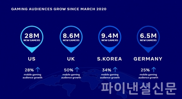 한국 게이머들의 게임 이용 시간 증가세는 조사 대상 국가 중 두번째로 높았다. (자료=페이스북)