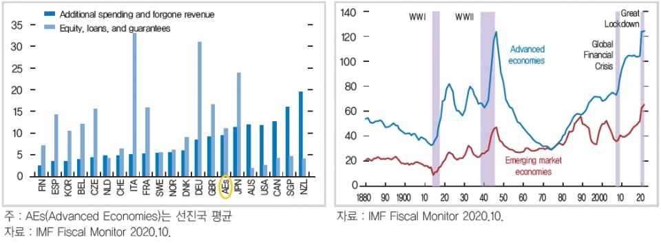 코로나19 대응을 위한 선진국의 재량적 재정정책 규모(왼쪽)와 선진국 및 신흥국 일반정부 채무비율 (KIF 제공)