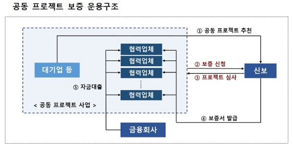 신용보증기금