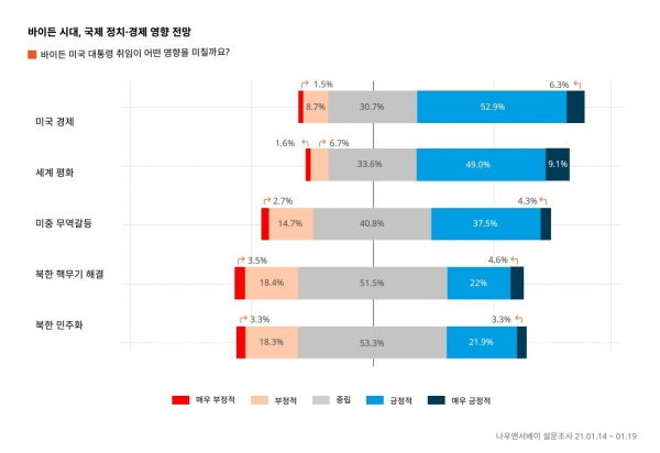 ‘바이든 미국 대통령 취임이 어떤 영향을 미칠까요?’라는 질문에 대한 응답 결과 (자료=앨림넷)