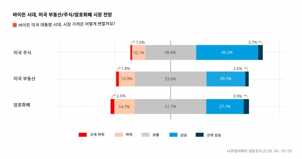 ‘바이든 시대, 미국 부동산/주식/암호화폐 시장 전망’에 대한 응답 결과(자료=앨림넷)