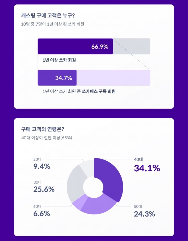 쏘카 캐스팅 100일 기록 인포그래픽 #2 (자료=쏘카)