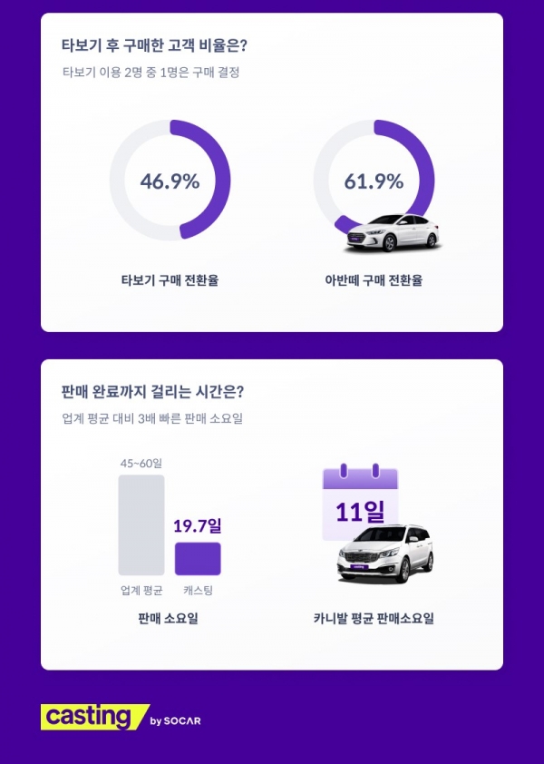 쏘카 캐스팅 100일 기록 인포그래픽 #3 (자료=쏘카)