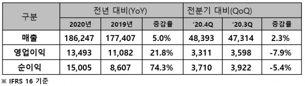 SKT 2020년 연결 손익계산서 요약 (자료=SKT)