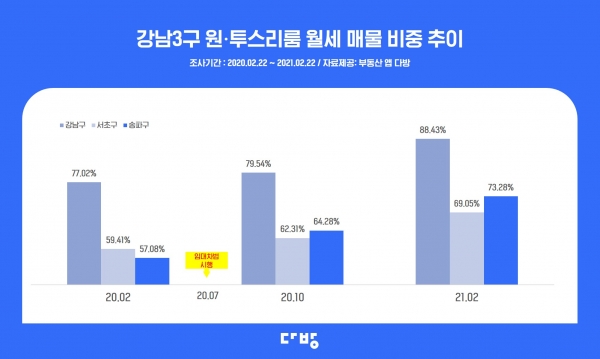 강남3구 원투스리룸 월세 매물 비중 추이 그래프 (자료=다방)