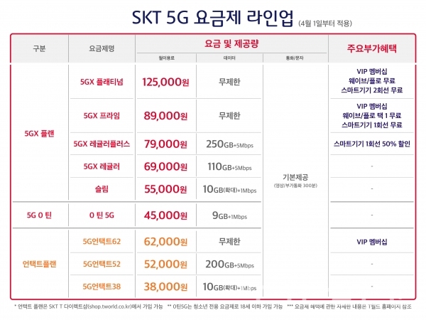 SKT 신규 5G 요금제 안내표 (자료=SKT)
