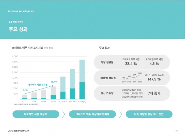 제주맥주 성장 현황 (자료=제주맥주)
