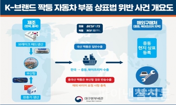 짝퉁부품 유통 인포그래픽 (사진=대구본부세관)