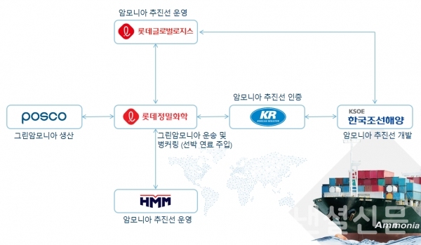 암모니아 추진선박 사업 협력(예시) (사진=HMM)
