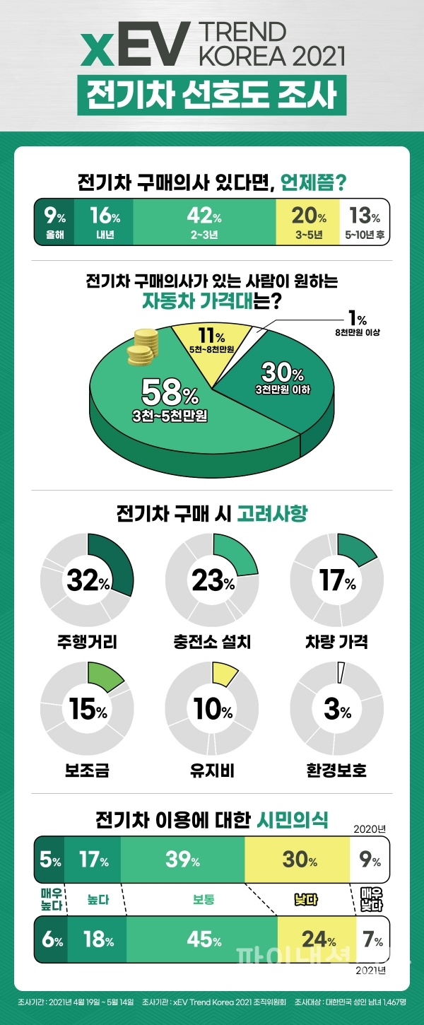 'xEV TREND KOREA 2021' 사무국 전기차 선호도 설문조사 결과 인포그래픽 (자료=사무국)
