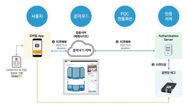 양자내성암호 공연 티켓팅 서비스 보안 서비스 개념도 (사진=LG유플러스)