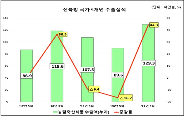 신북방 국가 5개년 수출 실적 그래프 (자료=농림축산식품부)