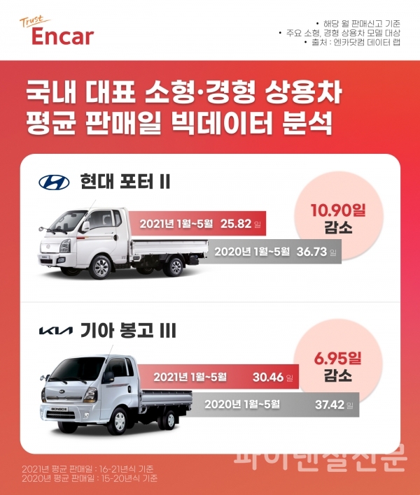 상용차 평균 판매일 빅데이터 분석 (사진=엔카닷컴)